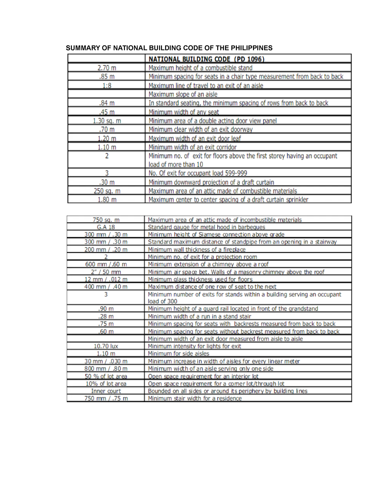 summary-of-national-building-code-of-the-philippines-summary-of