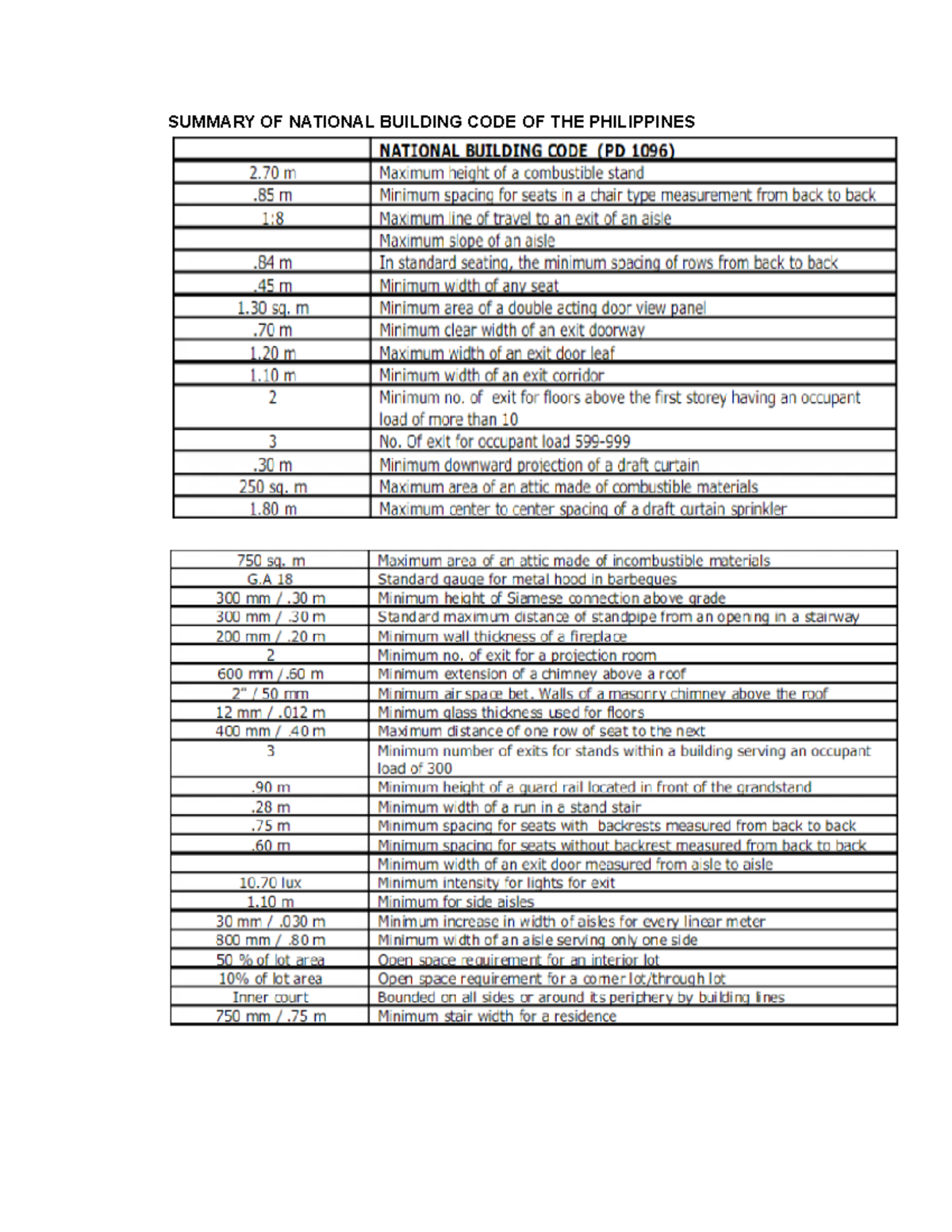 Summary OF National Building CODE OF THE Philippines SUMMARY OF 