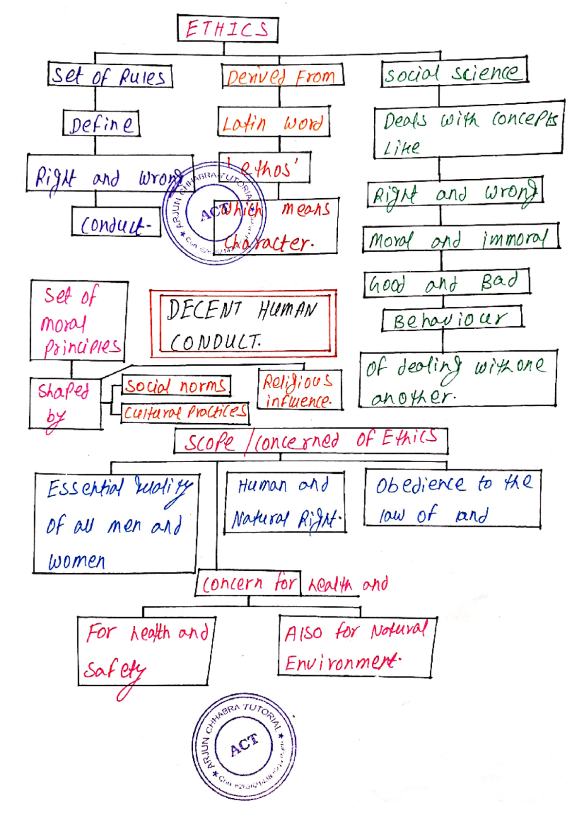 CMA Inter Ethics Notes - Intermediate - Studocu