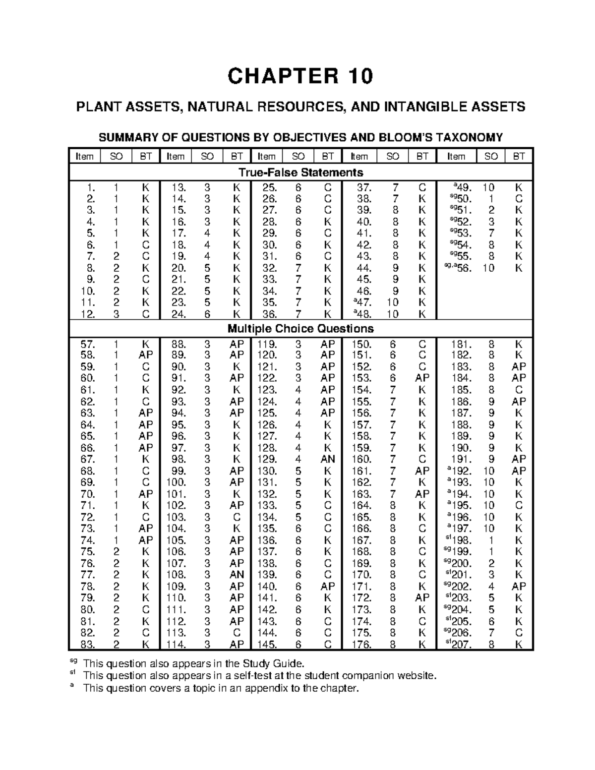 Ch10 - Test Bank Ch10 - CHAPTER 10 PLANT ASSETS, NATURAL RESOURCES, AND ...