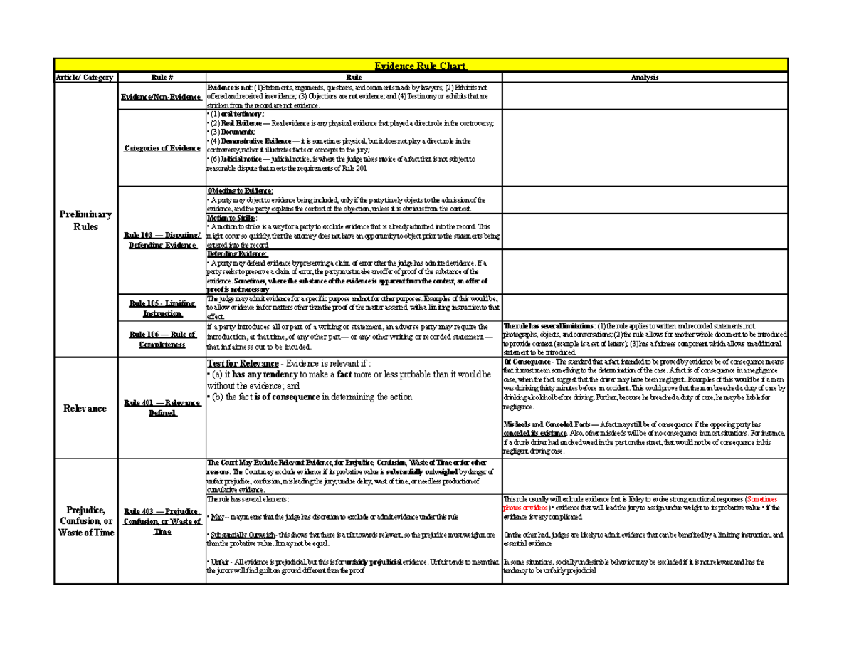 Evidence Rule Chart Article Category Rule Rule Analysis Evidence 