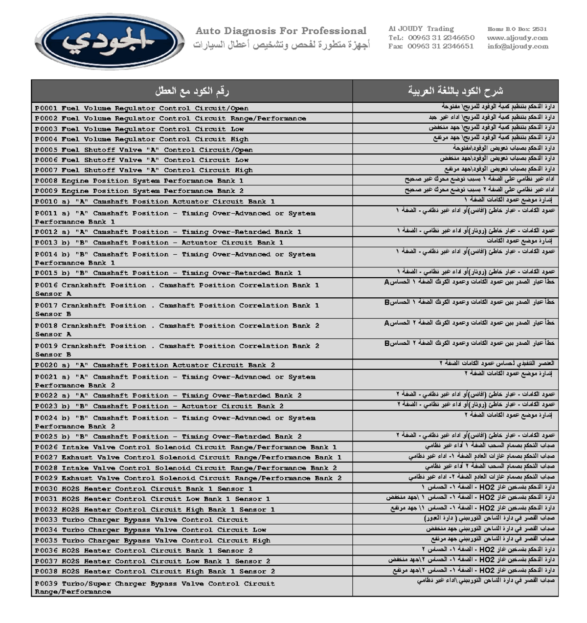 الاكواد - Codes for checking cars resulting from the readings of the ...