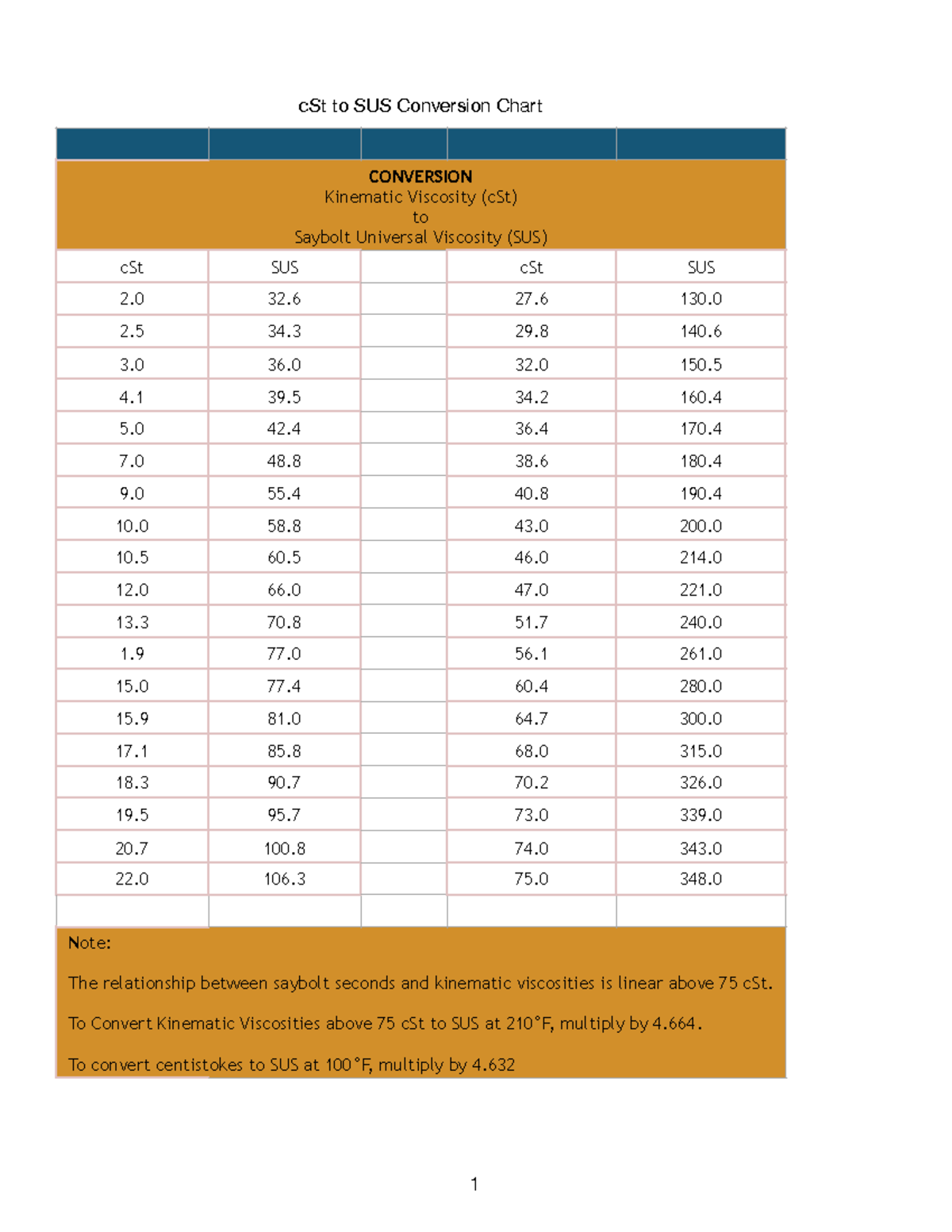 CSt to SUS Conversion Chart - cSt to SUS Conversion Chart CONVERSION ...