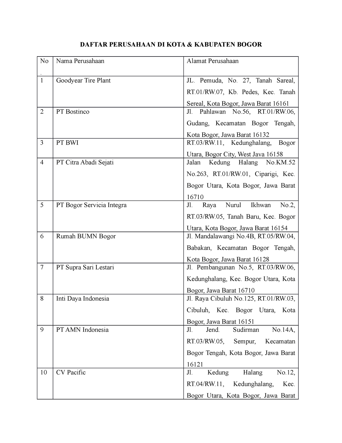 Daftar Perusahaan Di Kota & Kabupaten - DAFTAR PERUSAHAAN DI KOTA ...