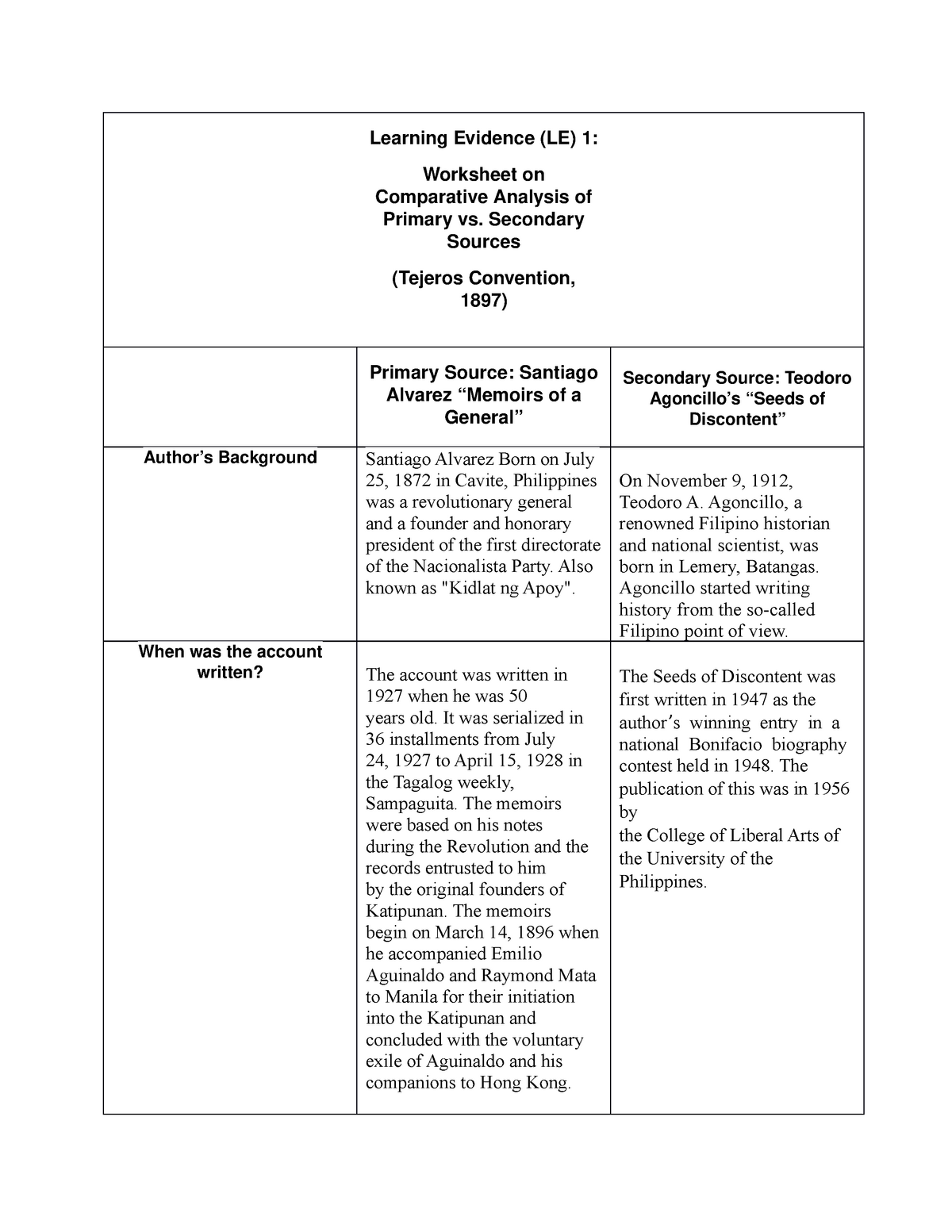 Learning Evidence 1 Tejeros Convention Comparative Study Learning Evidence Le 1 Worksheet On Studocu