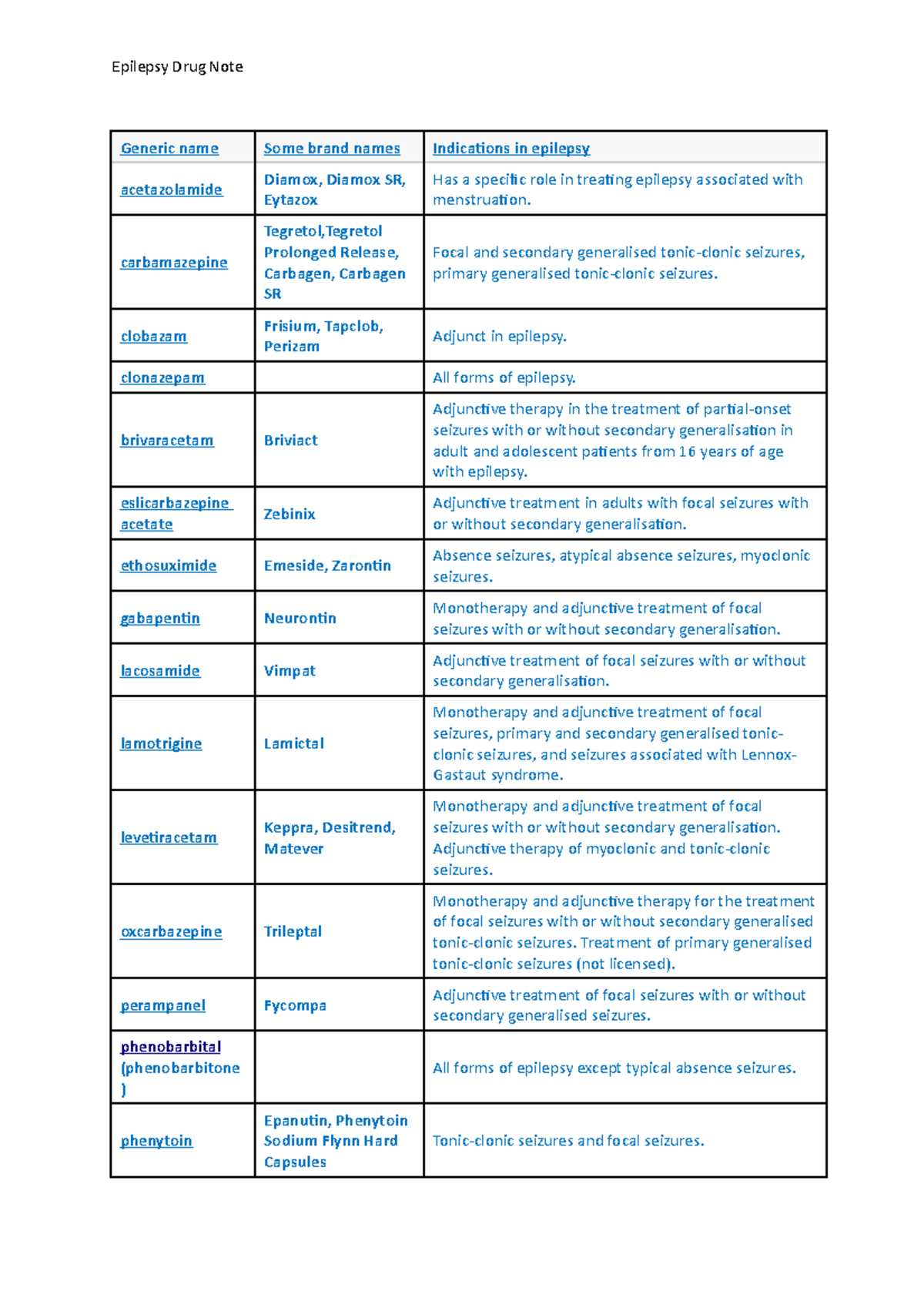 Antiepileptig drugs Epilepsy Drug Note Generic name Some brand names