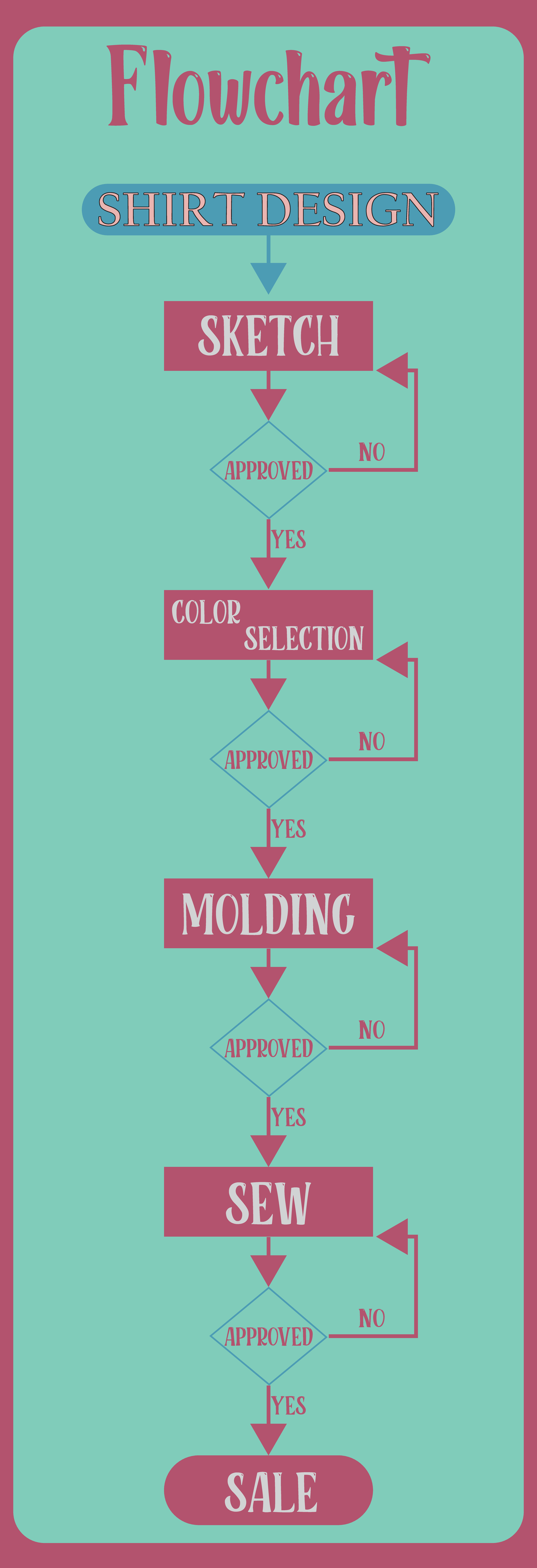 Diagrama DE Flujo. GA4-240202501-AA1-EV01 - moda patronaje - Flowchart ...