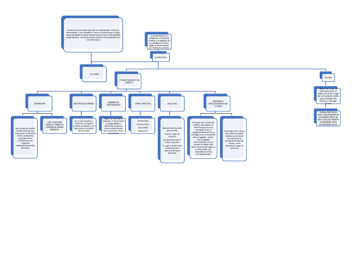 Mapa Mental 1 De Los Titulos De Credito La Presentacion En Tiempo De Un Titulo De Credito Y 6588