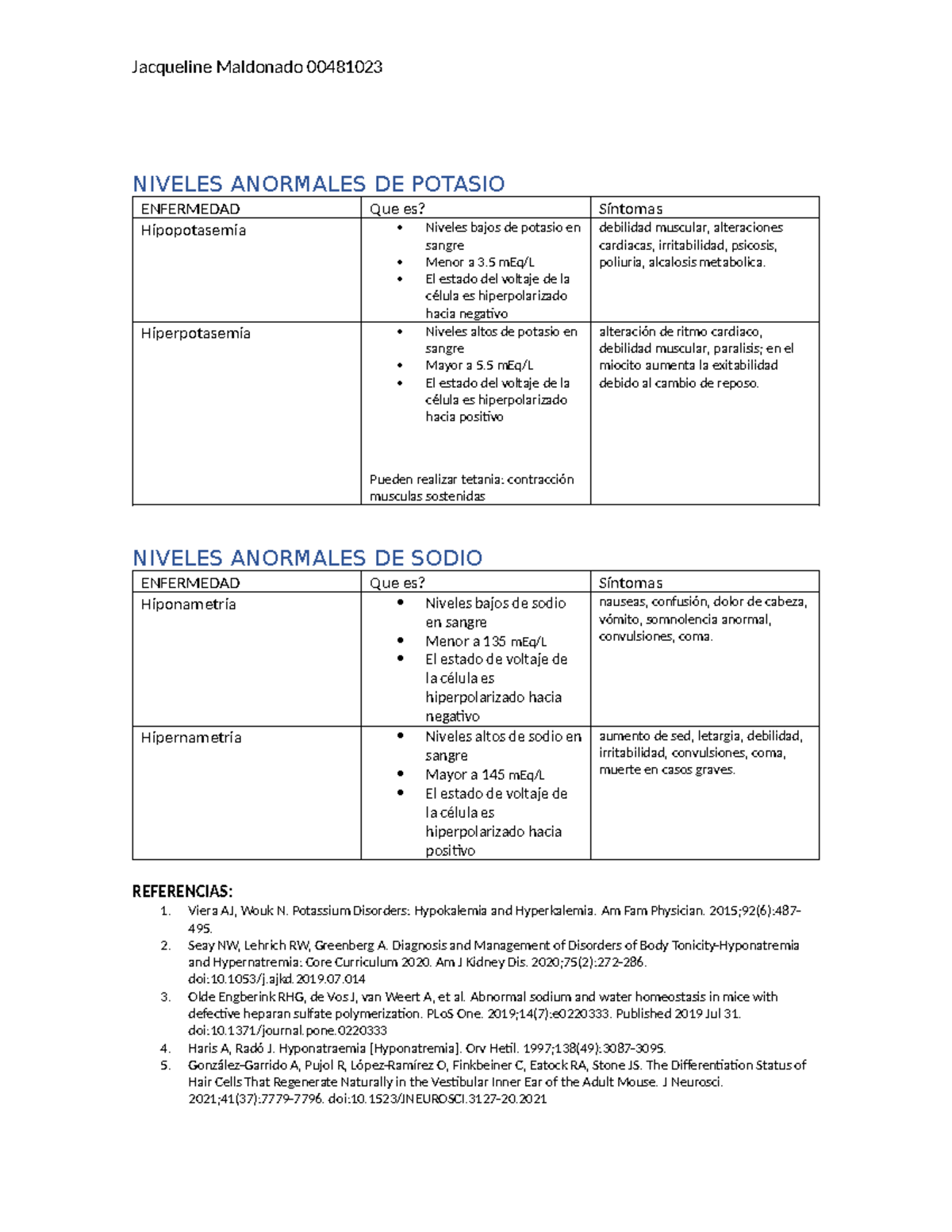 Niveles Anormales DE Potasio y Sodio - Jacqueline Maldonado 00481023 ...