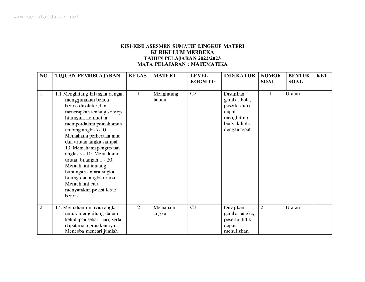 Kisi-Kisi Soal Sumatif Semester 1 Kelas 1 Mapel Matematika - KISI-KISI