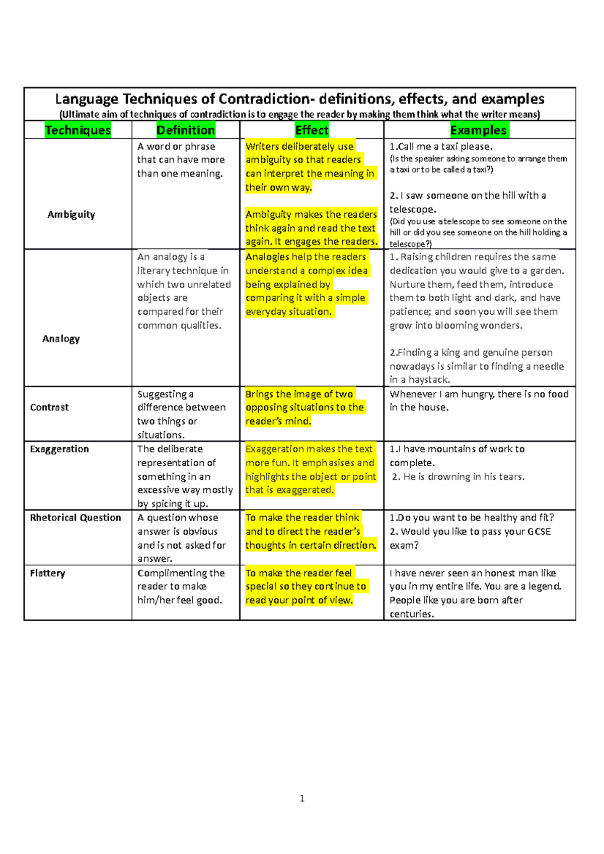 Language Techniques Detailed Chart - Language Techniques of ...