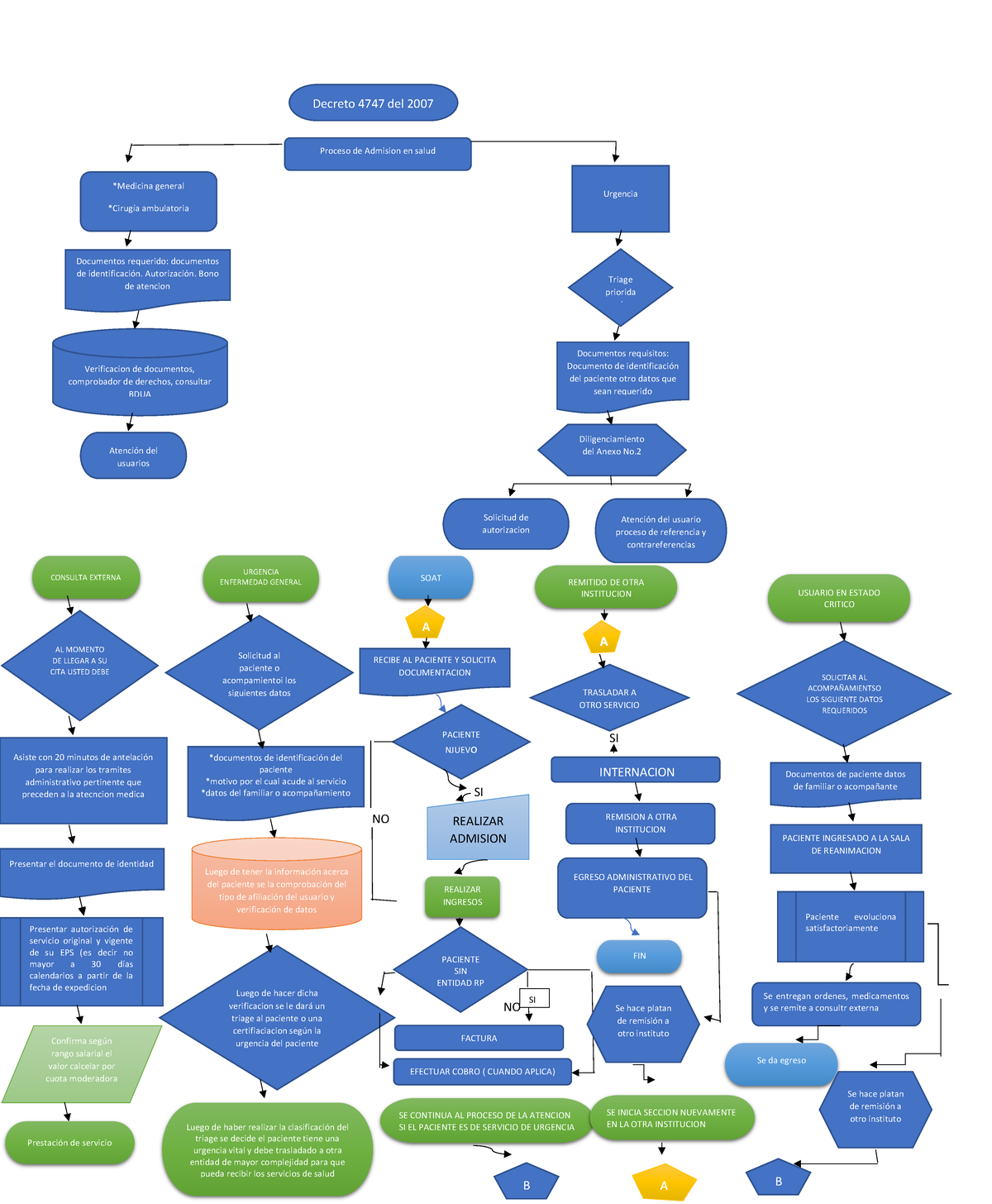 Flujograma Del Proceso De Admision Proceso De Consult Vrogue Co