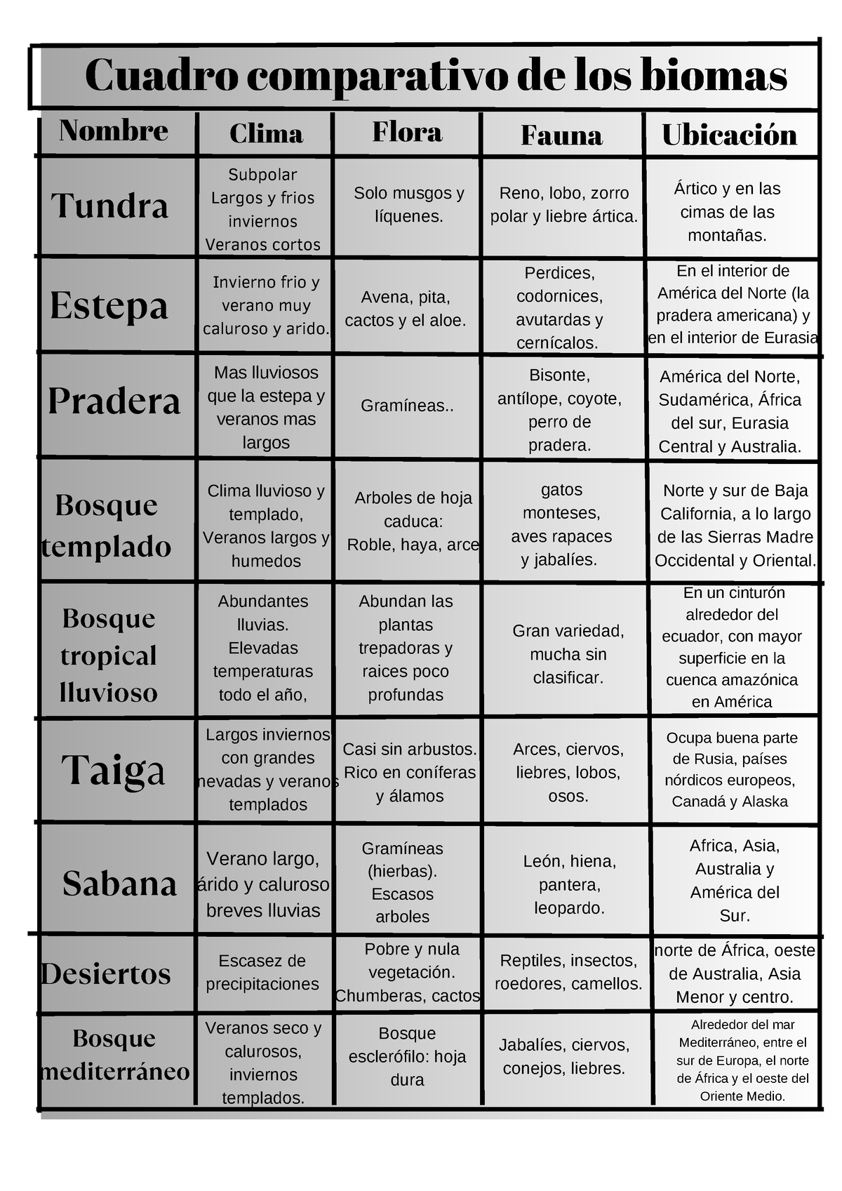 Cuadro Comparativo Biomas Cuadro Comparativo De Los Biomas Nombre Clima Flora Fauna Ubicación 0609