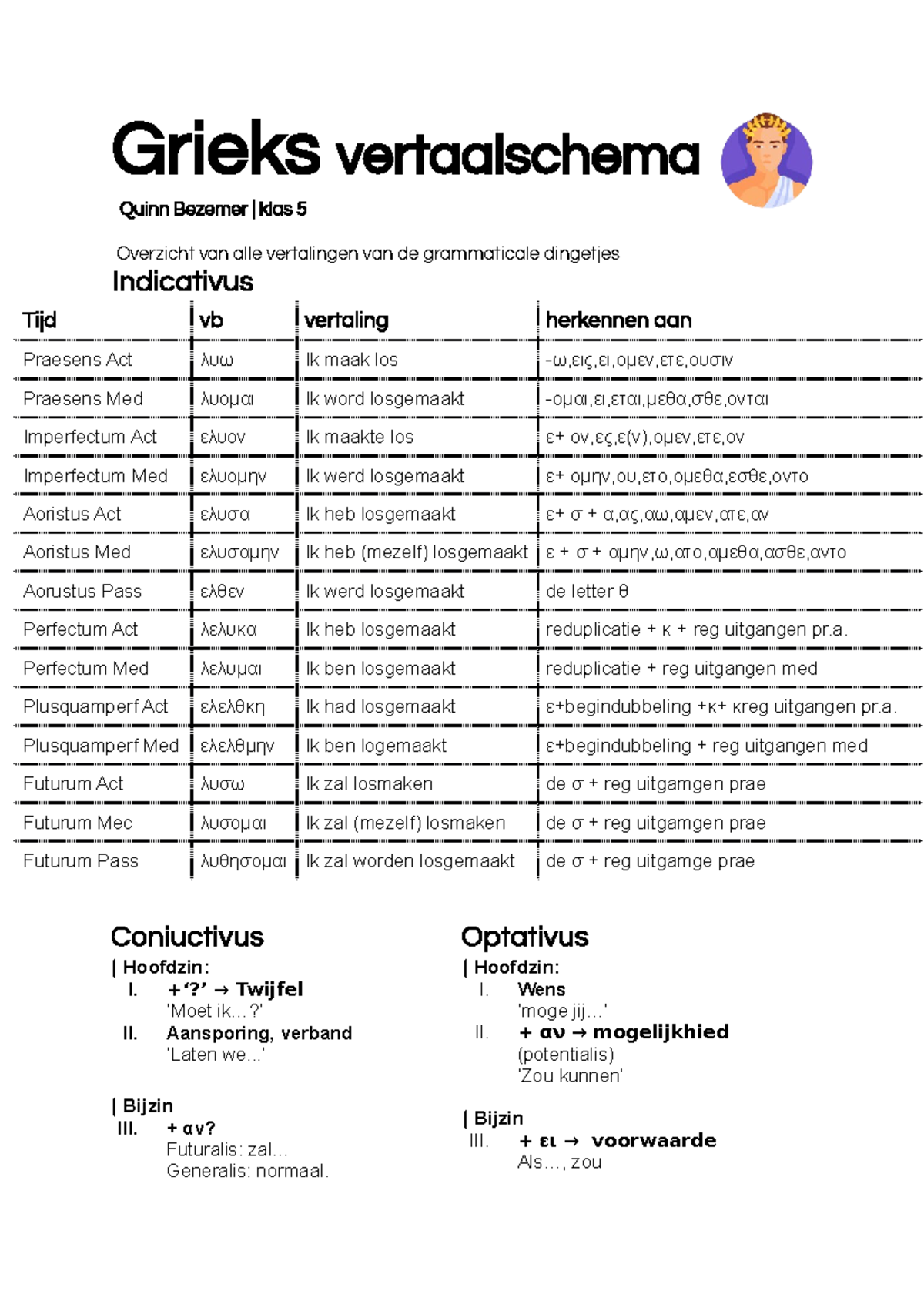 Supersamenvatting Grieks; alle tijden en vertalingen Praesens
