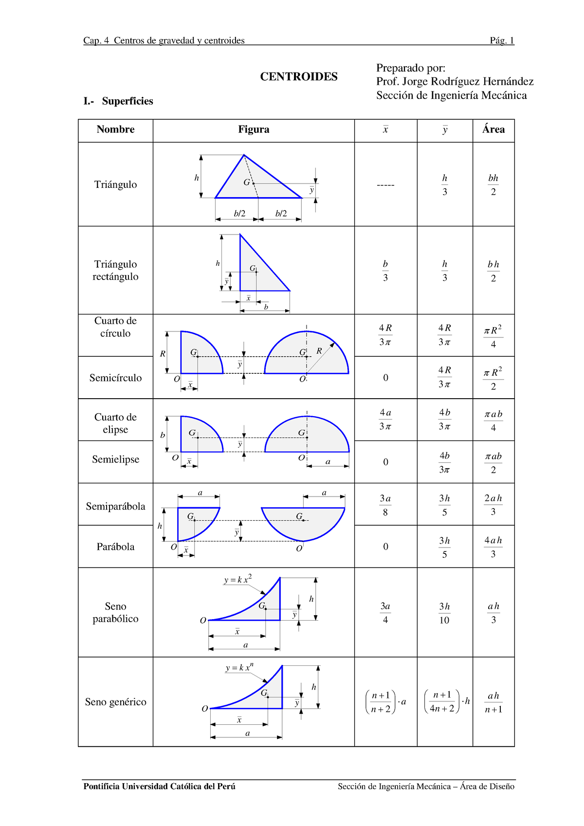 Tabla Centroides - Cap. 4 Centros De Gravedad Y Centroides Pág. 1 ...