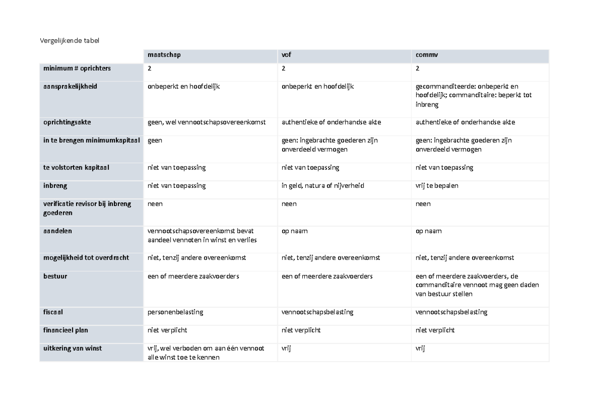 Vennootschapsvormen En Hun Kenmerken - Vergelijkende Tabel Maatschap ...