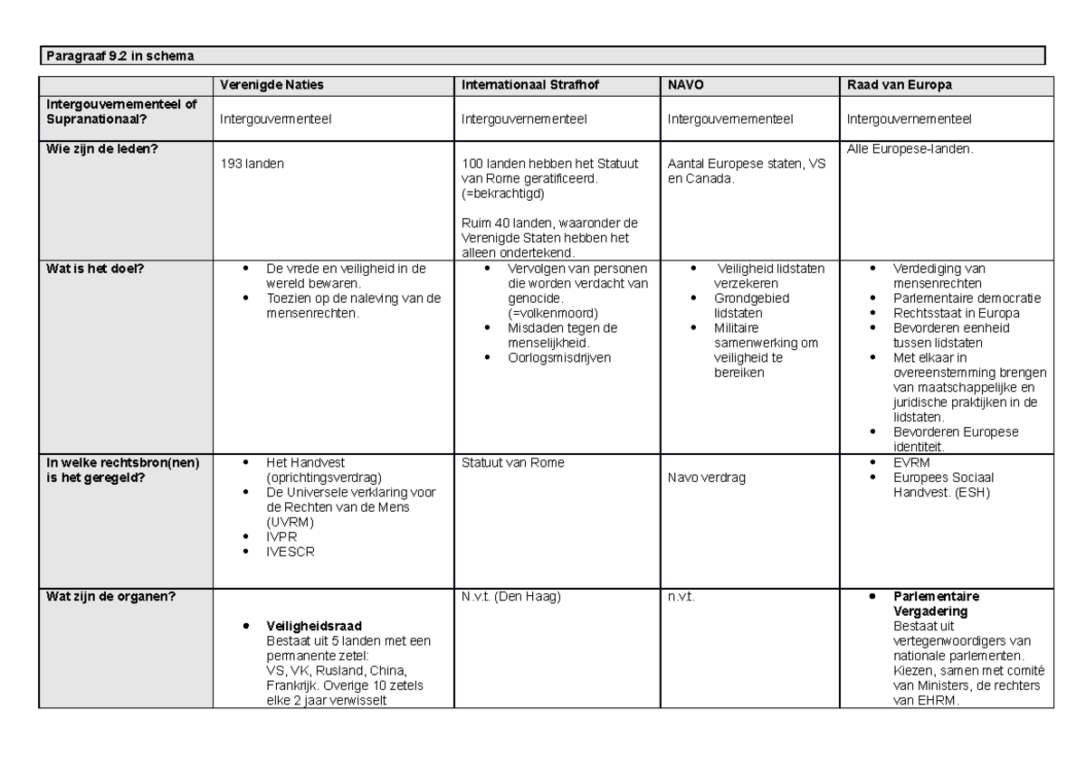 Internationale organisaties - Paragraaf 9 in schema Verenigde Naties