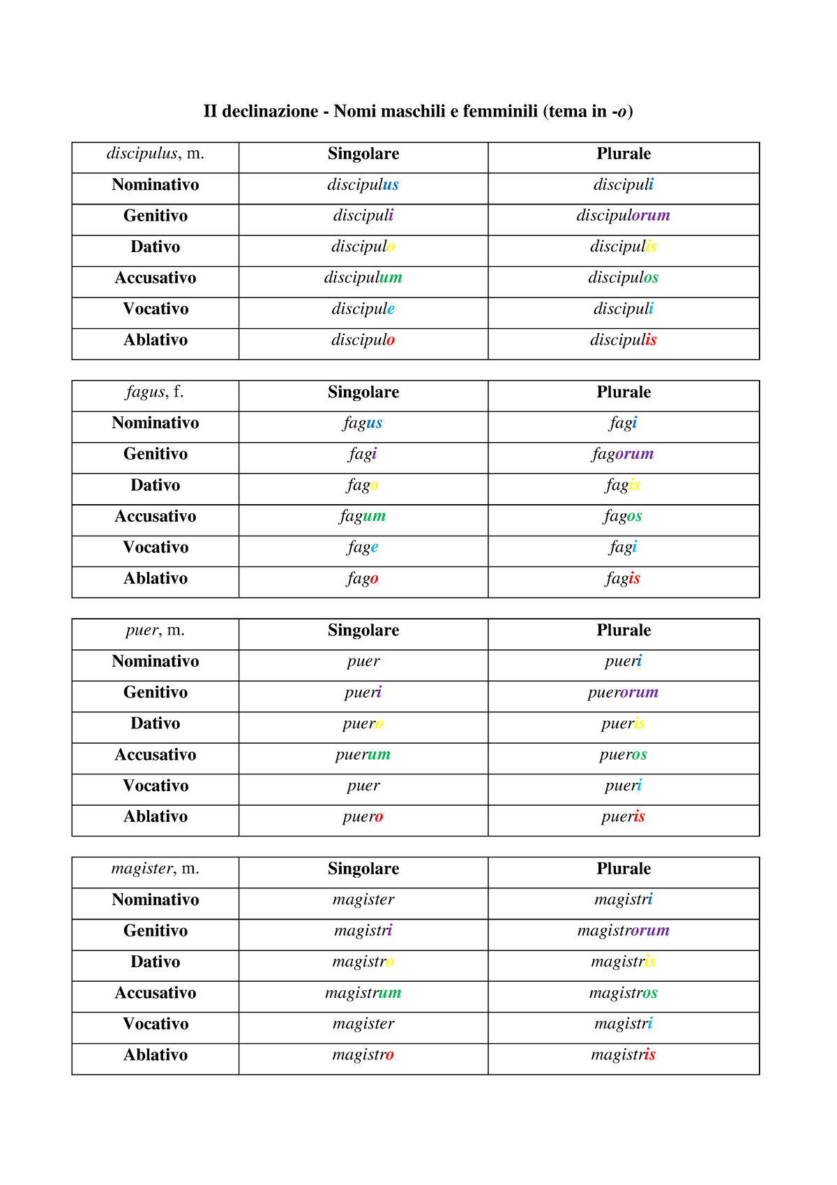 Seconda Declinazione Appunti Ii Declinazione Nomi Maschili E