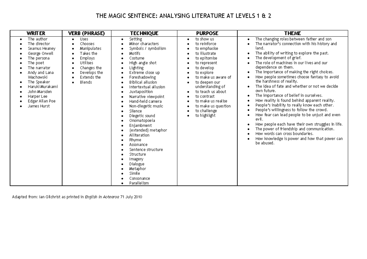 The magic sentence 11ead - THE MAGIC SENTENCE: ANALYSING LITERATURE AT ...