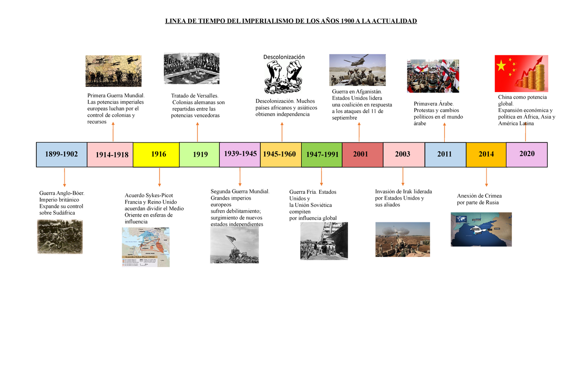 Linea de tiempo imperialismo - LINEA DE TIEMPO DEL IMPERIALISMO DE LOS