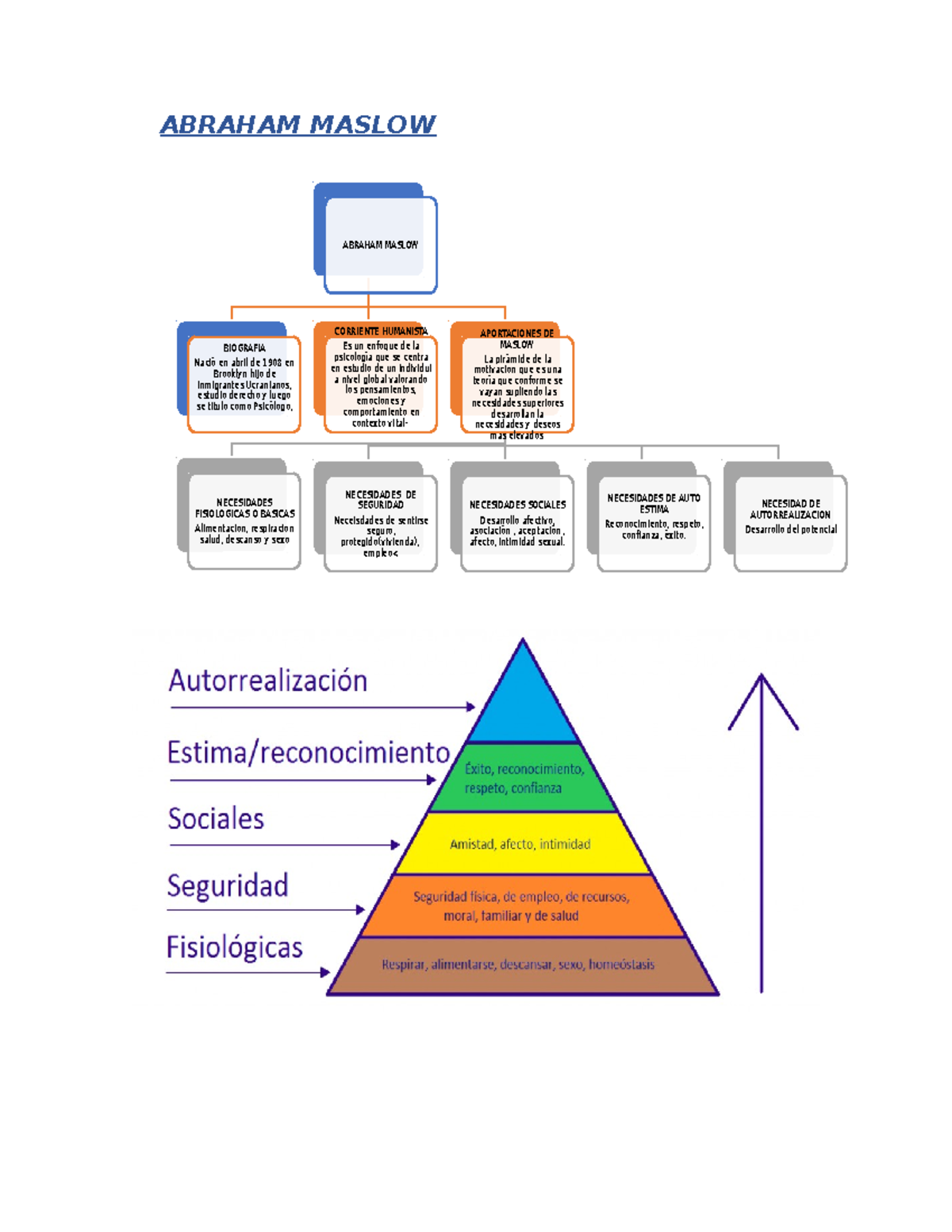 Abraham Maslow - Mapa Conceptual - ABRAHAM MASLOW ABRAHAM MASLOW ...