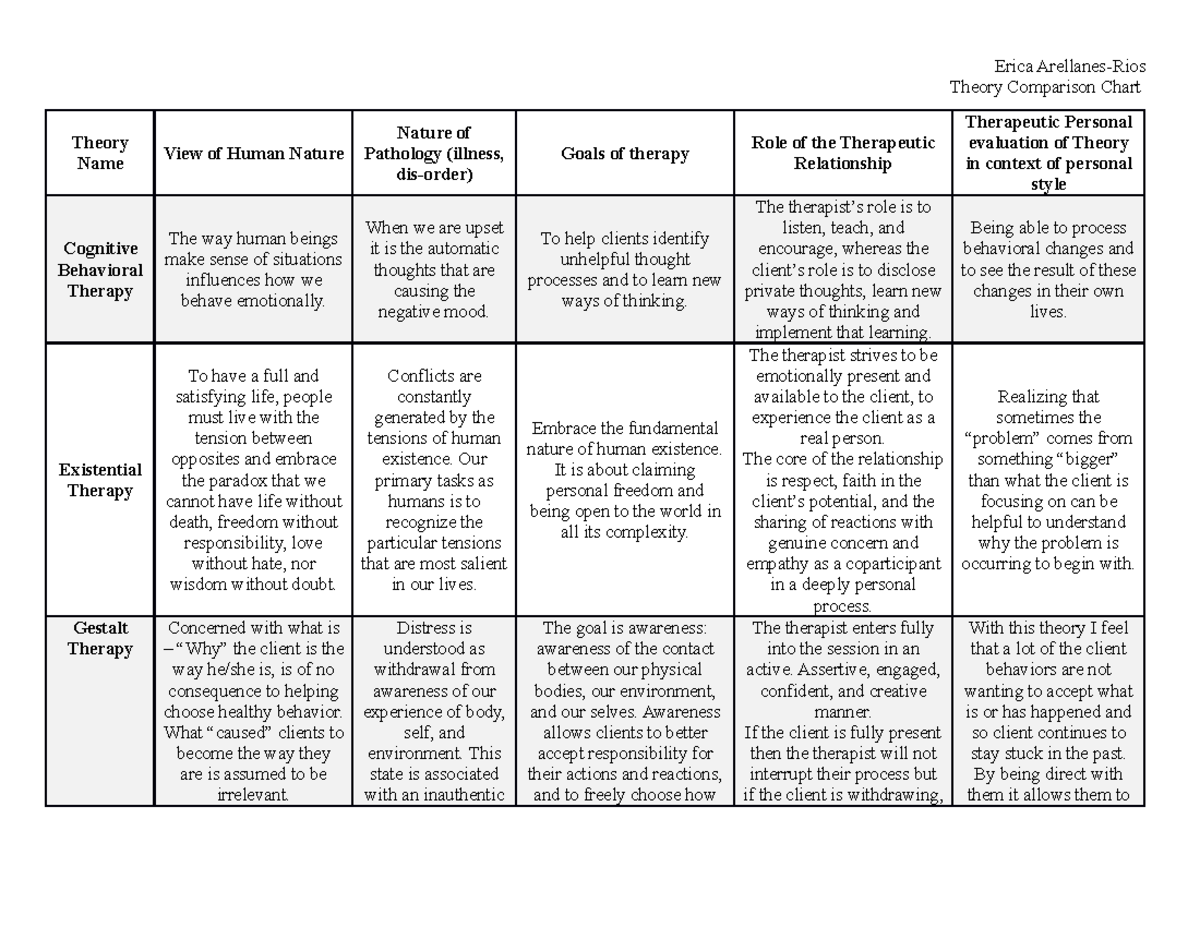 PSY 560: Theory Comparison Chart - Erica Arellanes-Rios Theory Comparison Chart  Theory Name View of - Studocu