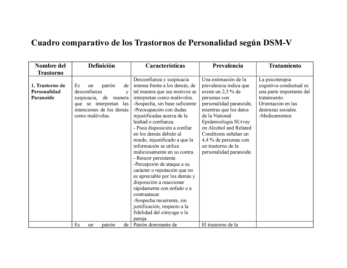 Cuadro Comparativo De Los Trastornos De Personalidad