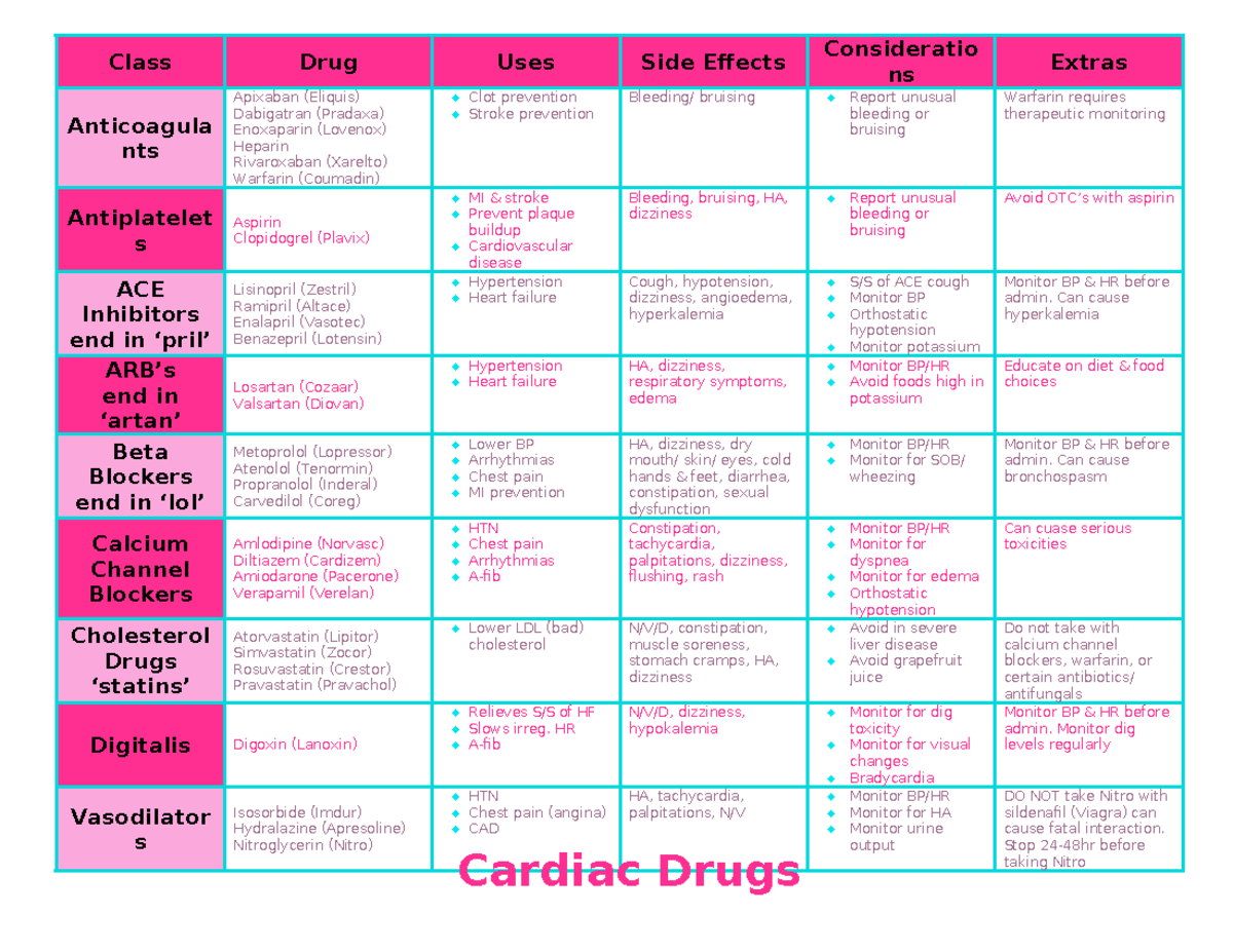 Cardiac Drugs - Pharm drug cheat sheets - Class Drug Uses Side Effects  Consideratio ns Extras - Studocu