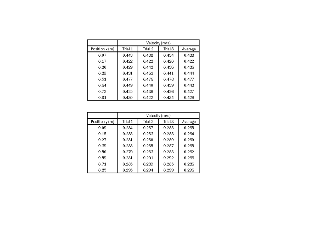 Flow Lab - flow lab - Position x (m) Trial 1 Trial 2 Trial 3 Average ...