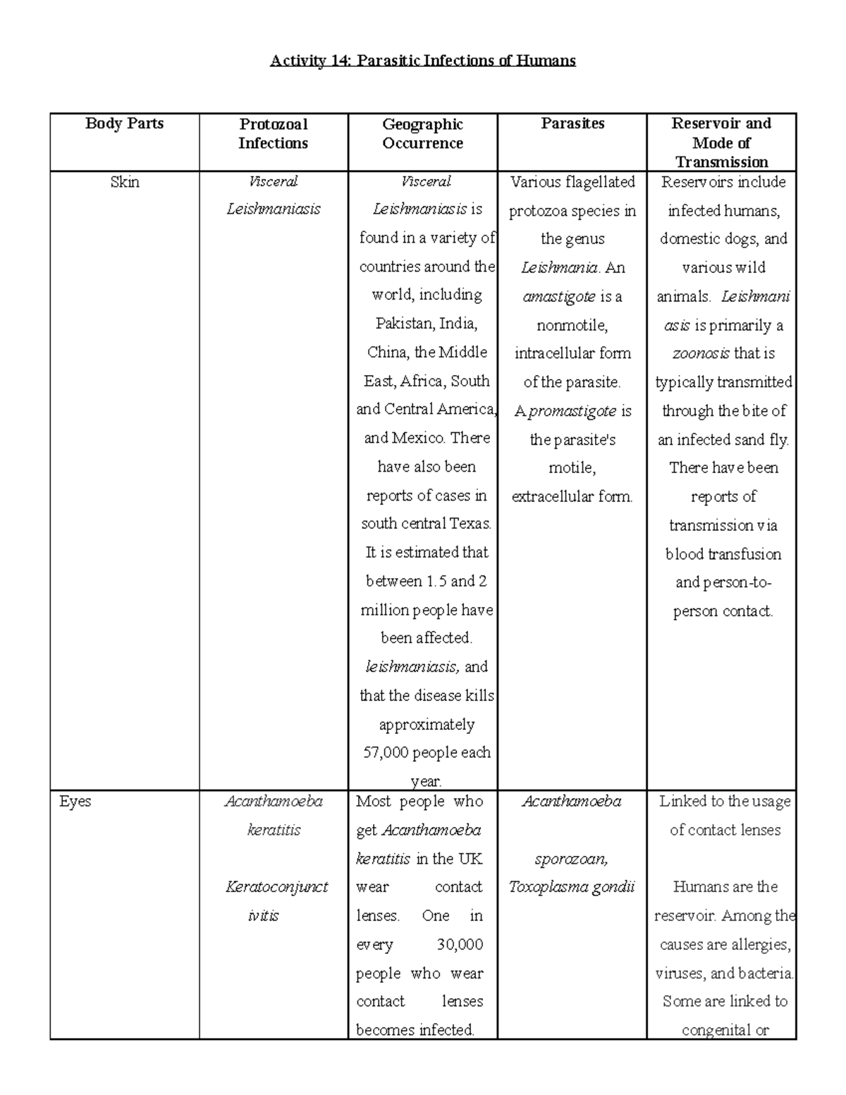 Microbio anacleto act 14 - Copy - Activity 14: Parasitic Infections of ...