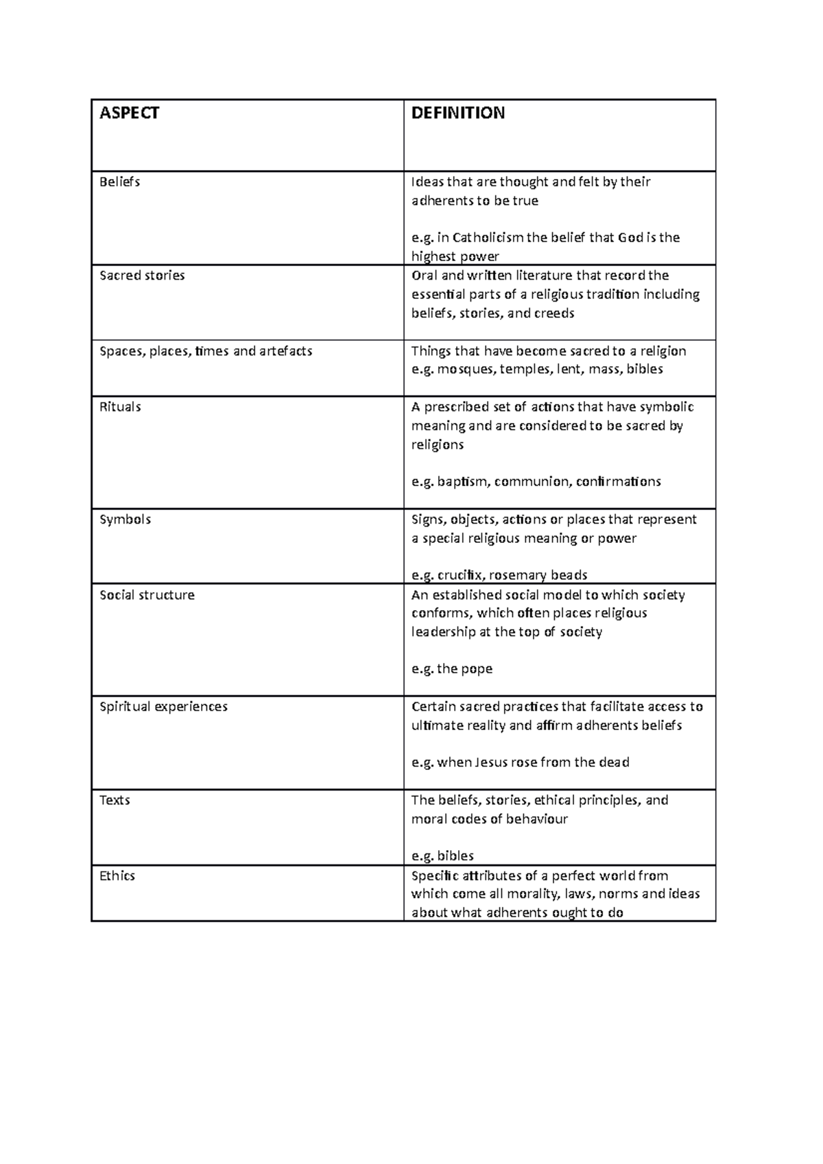 Aspect - religion notes - ASPECT DEFINITION Beliefs Ideas that are ...