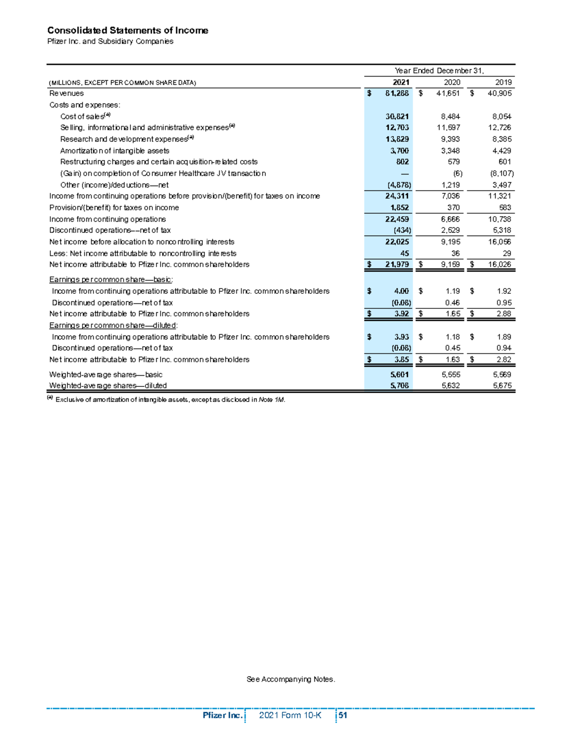 Pfizer 10k Financial Statements - Year Ended December 31, (MILLIONS ...