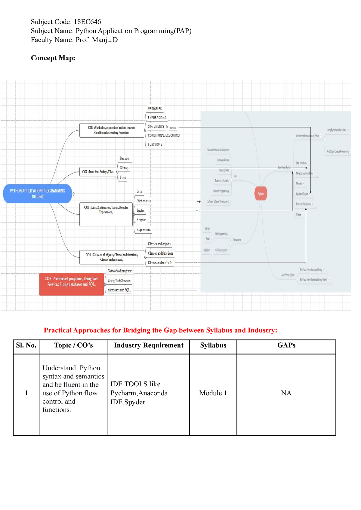 Syllabus Python Application Programming 18EC646   Python Application