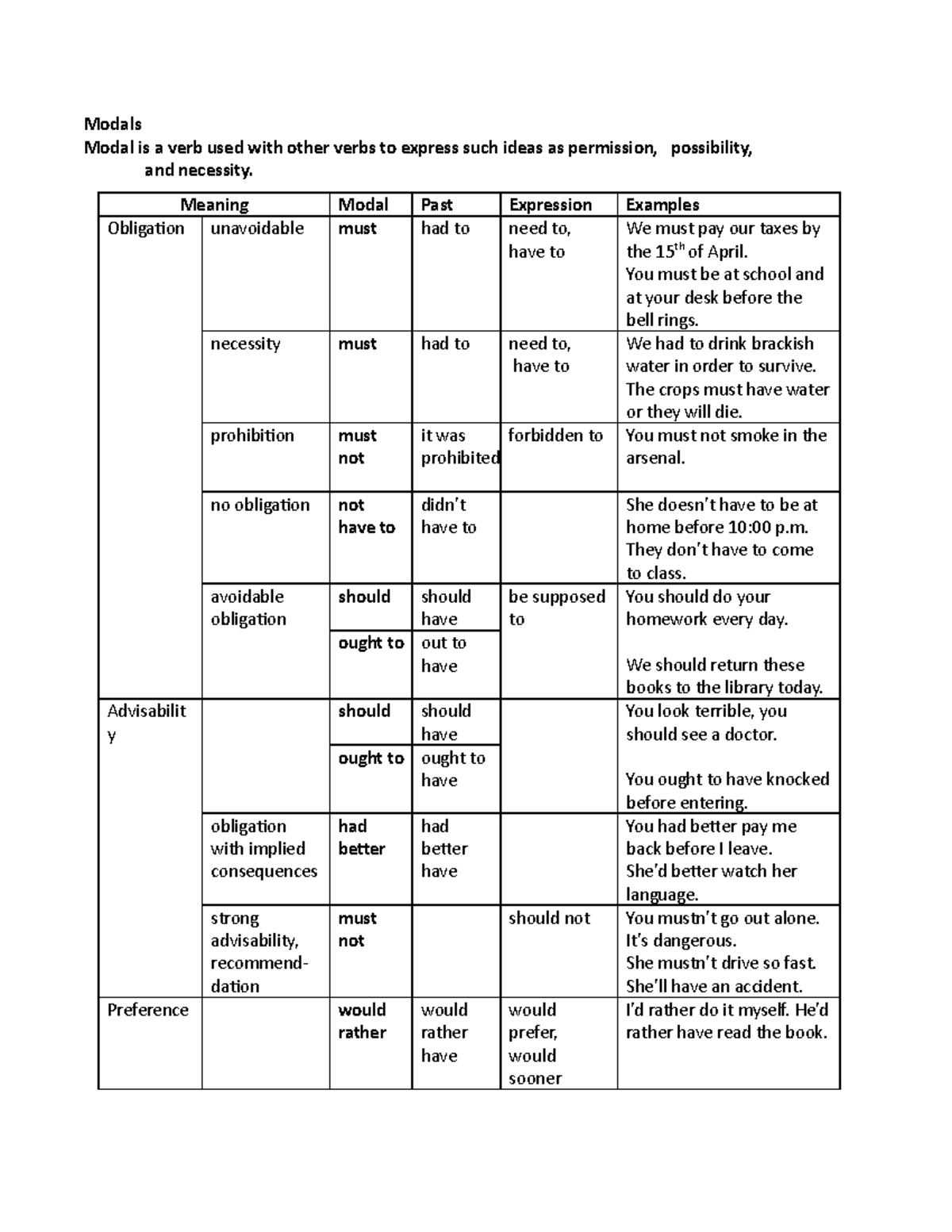 Modals in English review - Modals Modal is a verb used with other verbs ...