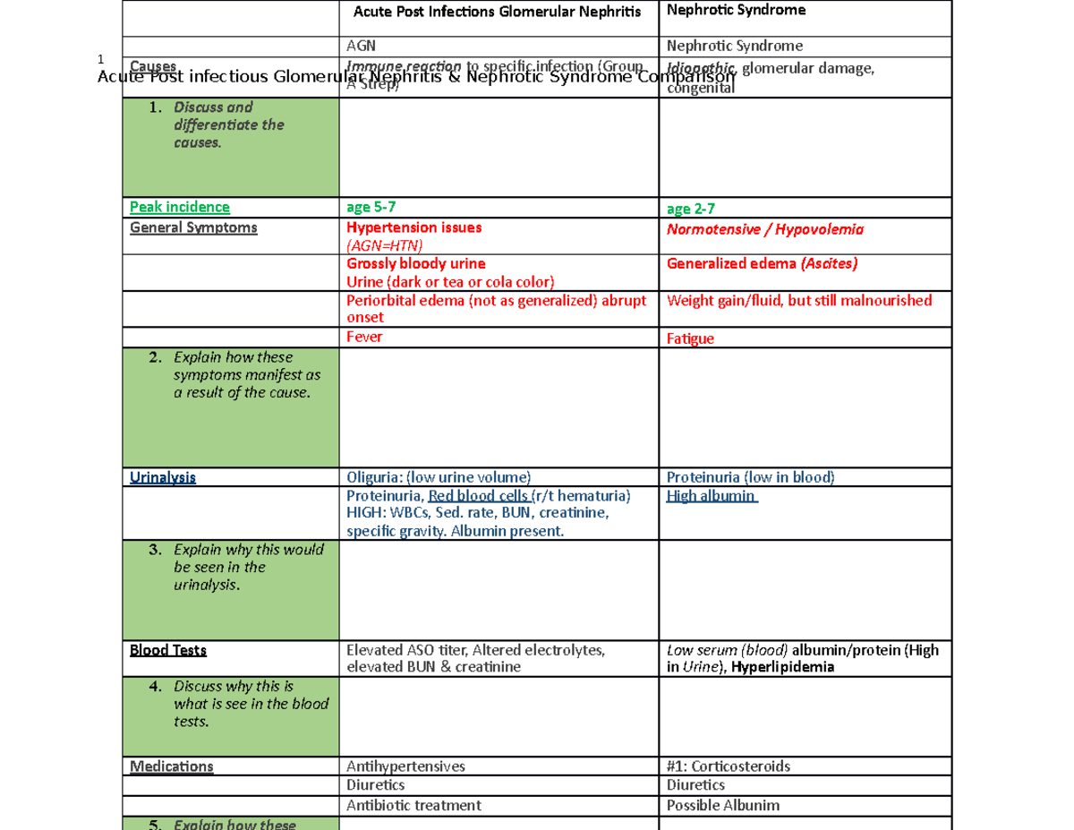 Assignment AGN VS Nephrotic Syndrome Comparision - 1 Acute Post ...