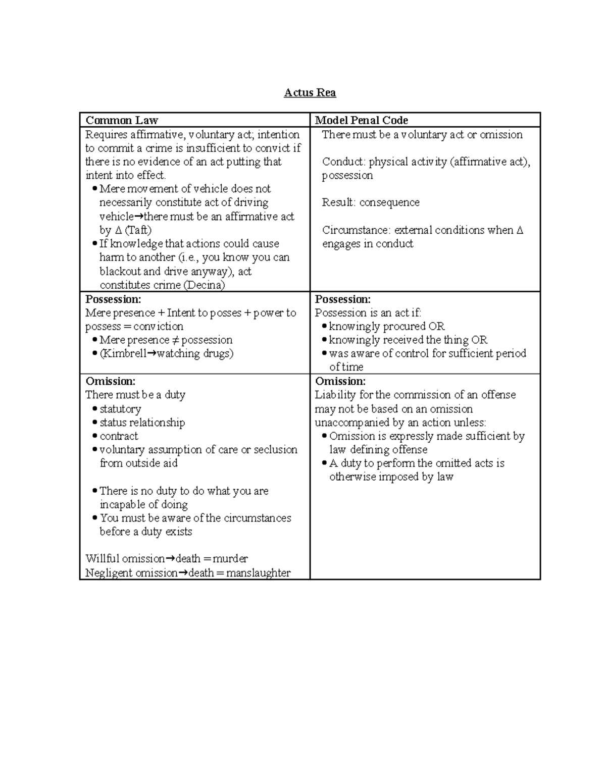 mpc-v-common-law-actus-rea-common-law-model-penal-code-requires