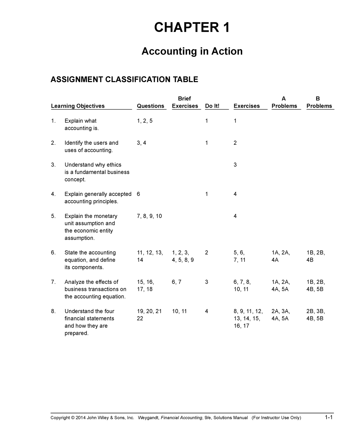 Key Sách PA Chap 1 - The Solution For Chapter 1 Principles Of ...