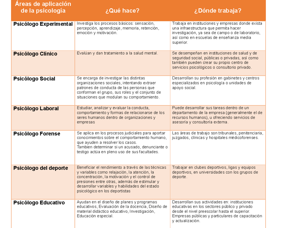 Cuadro Comparativo De Las Ramas De La Psicologia Cuadro De Distintas