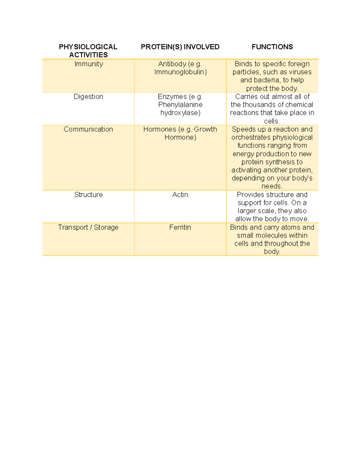 29Carillas Protein Table - PHYSIOLOGICAL ACTIVITIES PROTEIN(S) INVOLVED ...