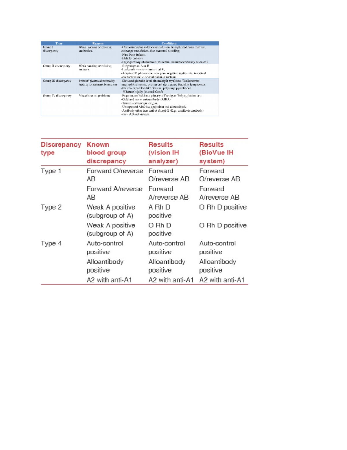 ABO discrepancies sources - medical laboratory sciences - Studocu