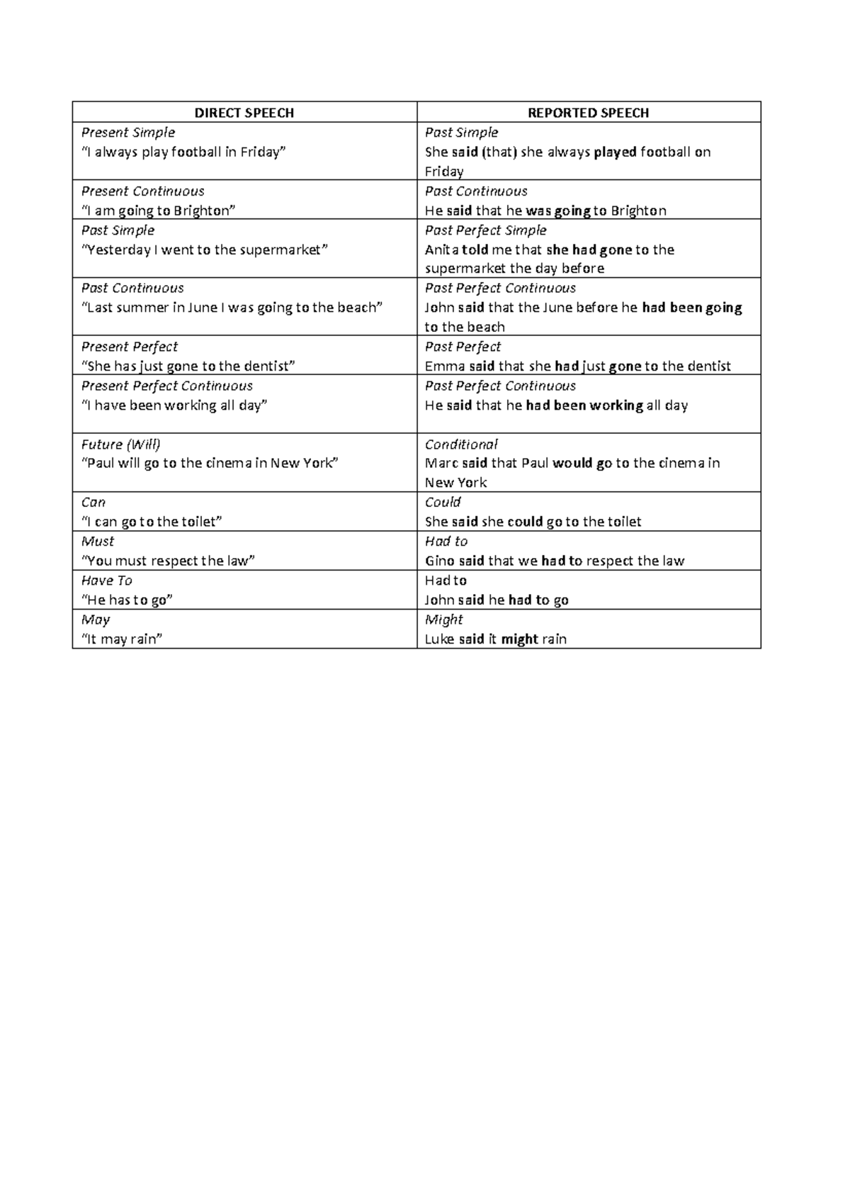 Schema Reported Speech - DIRECT SPEECH REPORTED SPEECH Present Simple ...