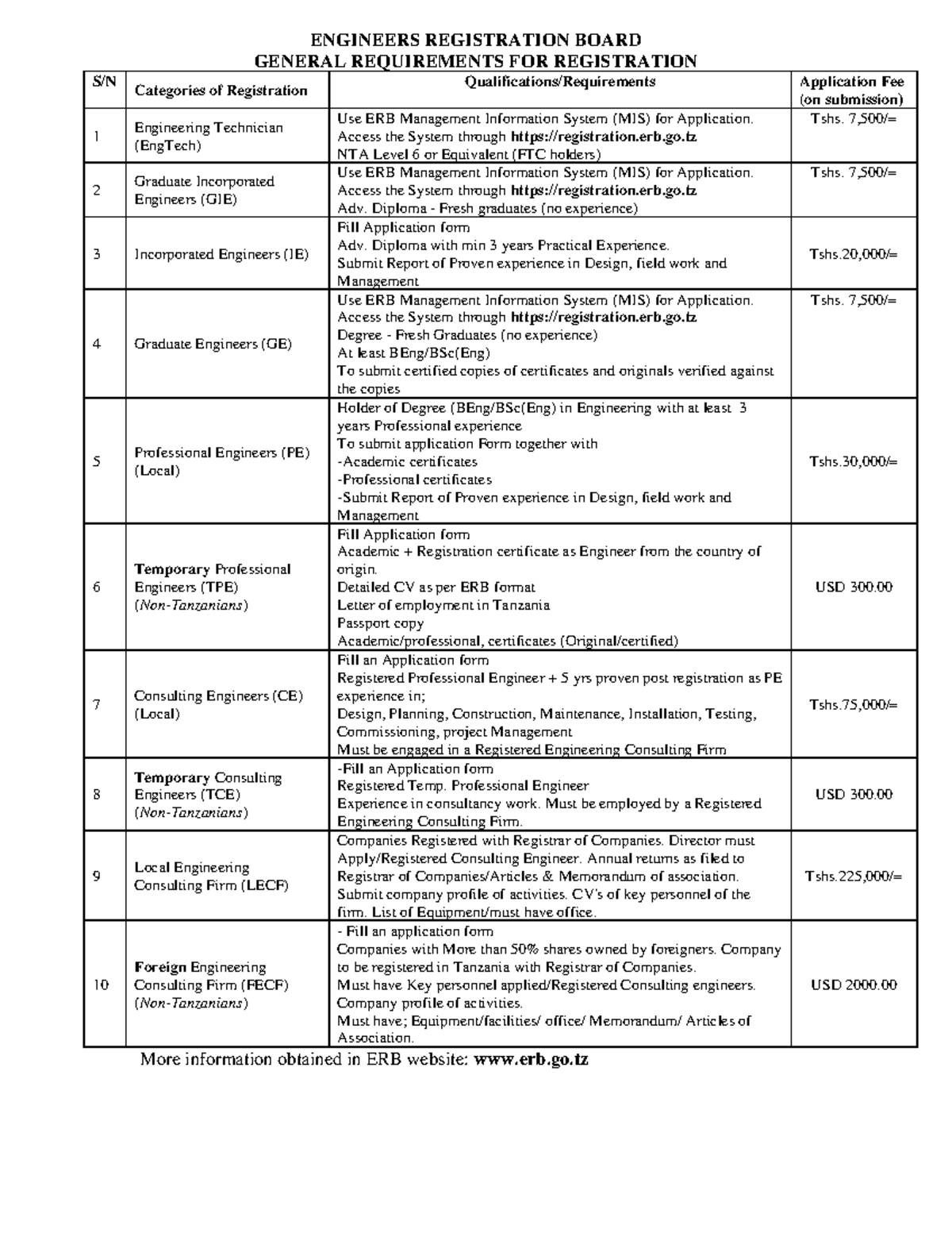 General requirement for registration - ENGINEERS REGISTRATION BOARD ...