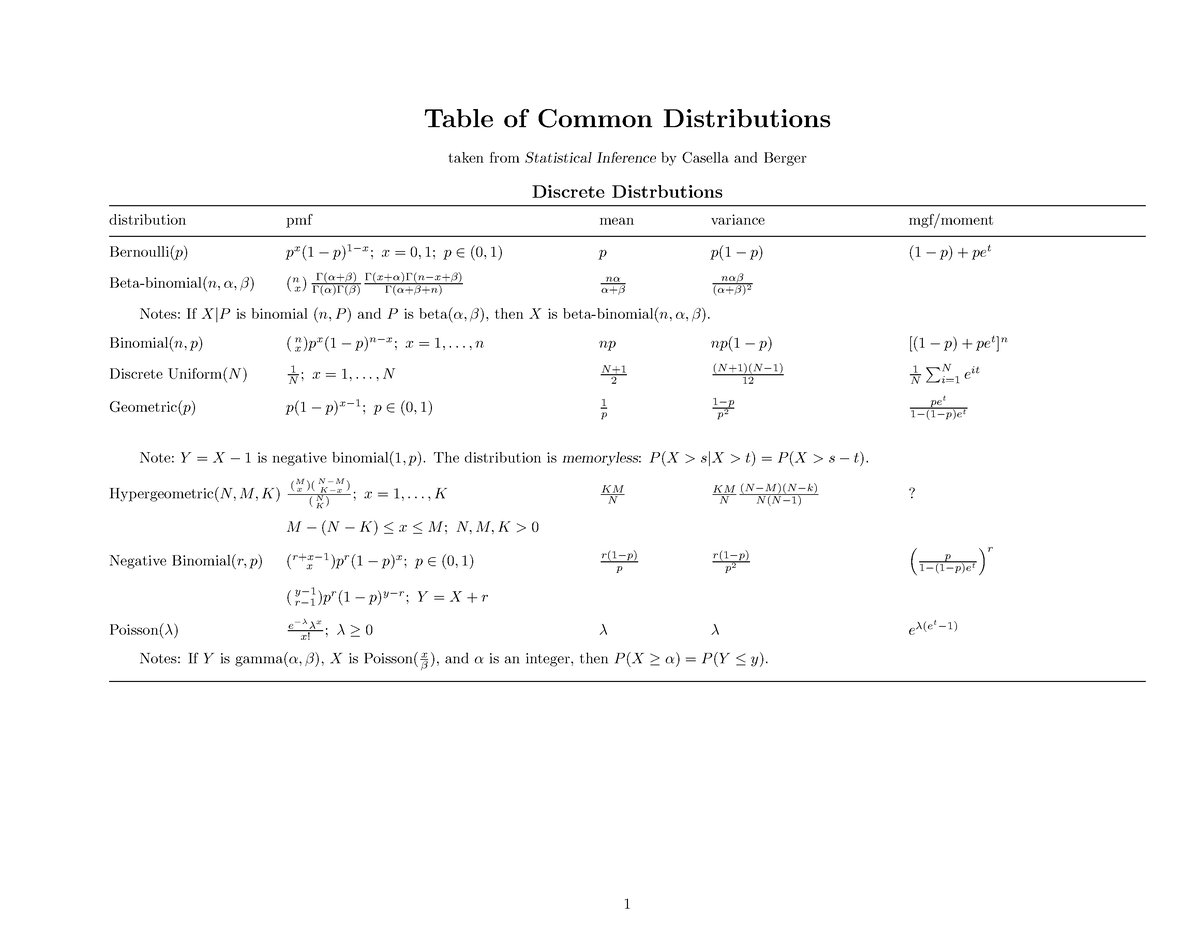 common-probability-distributions-table-of-common-distributions-taken