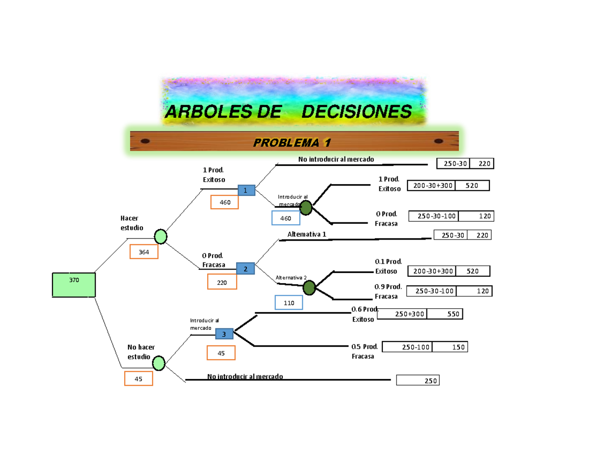 Arboles DE Decisiones Problemas Resueltos Hillier Lieberman - ARBOLES ...