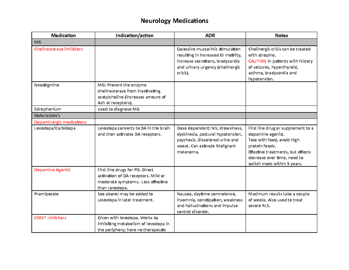 Neuro Medication Neurology Medications Medication Indication/action