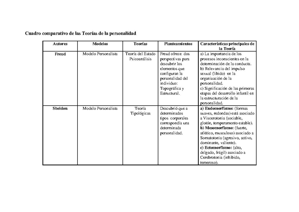 Cuadro Comparativo Teorias De La Personalidad Comportamiento Modelo