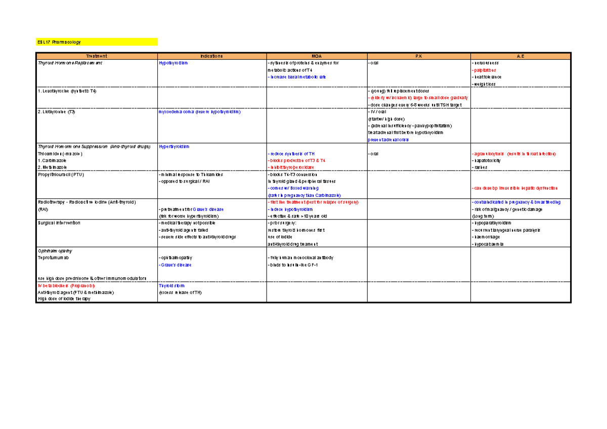 Thyroid Gland -Pharmacology - ESL17 Pharmacology Treatment Indications ...