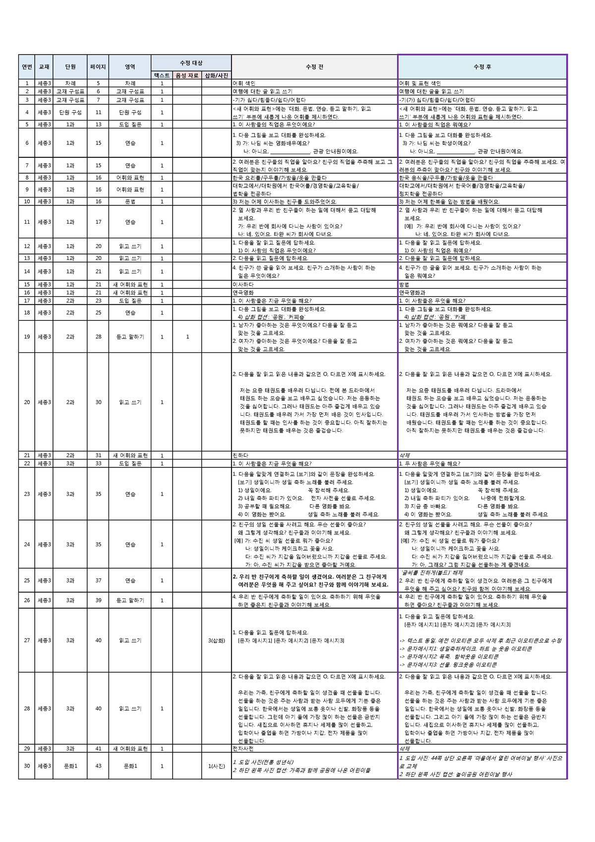 세종한국어+3권+증보판 신구대조표 - sejong institute korean course summary - 텍스트 음성 자료 ...