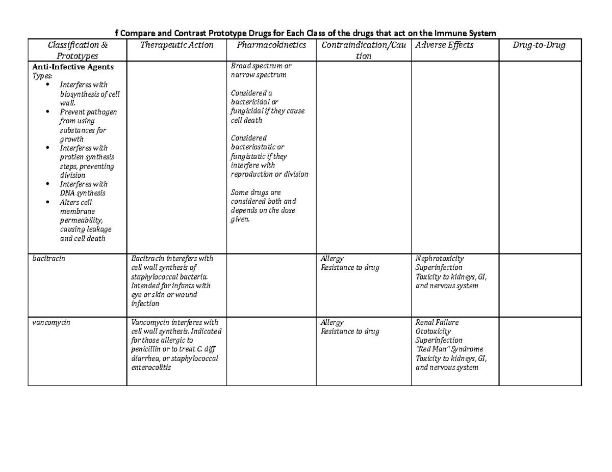 Unit 5 Anti Infective Drugs f Compare and Contrast Prototype Drugs