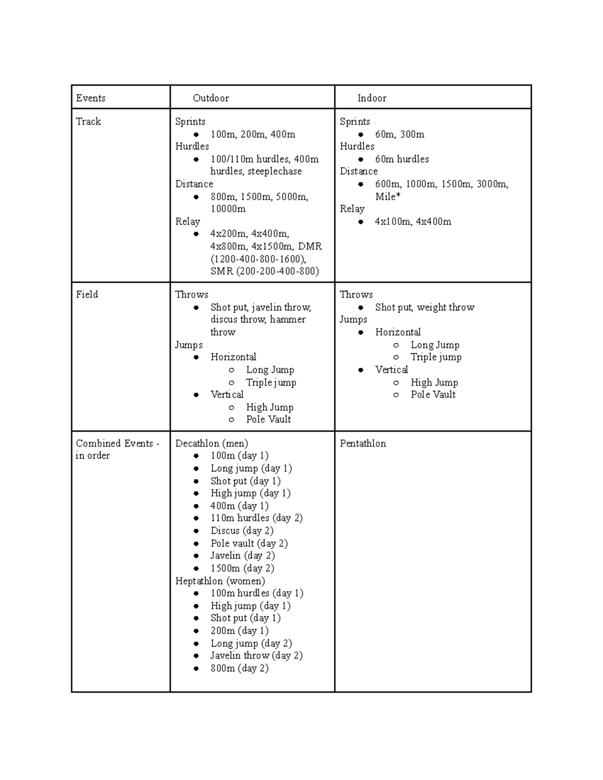 Class 1 Competition Lecture notes explain the basics of track and